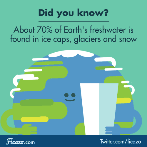 “Even though the amount of water locked up in glaciers and ice caps is a small percentage of all water on (and in) the Earth, it represents a large percentage of the world’s total freshwater.” (usgs.gov)“In all, the Earth’s water content is about 1.39 billion cubic kilometers (331 million cubic miles), with the bulk of it, about 96.5%, being in the global oceans. As for the rest, approximately 1.7% is stored in the polar icecaps, glaciers, and permanent snow, and another 1.7% is stored in groundwater, lakes, rivers, streams, and soil. Only a thousandth of 1% of the water on Earth exists as water vapor in the atmosphere”. (nasa.gov)Extra fact: If all land ice melted the seas would rise about 70 meters (about 230 feet) (usgs.gov)